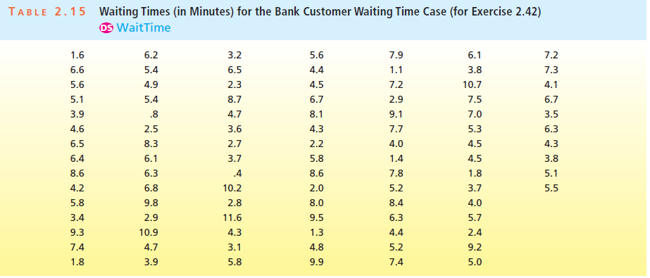 TABLE 2.15 Waiting Times (in Minutes) for the Bank Customer Waiting Time Case (for Exercise 2.42) OS WaitTime 1.6 6.2 3.
