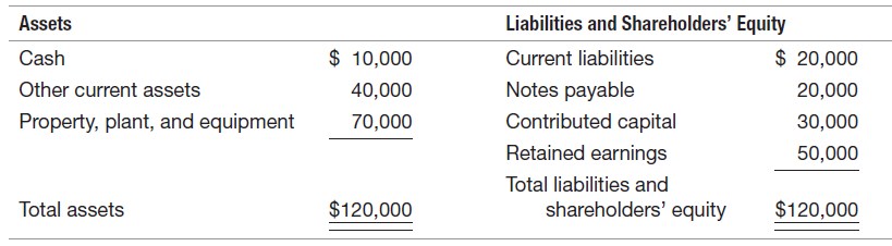 Liabilities and Shareholders' Equity Current liabilities Assets Cash $ 10,000 $ 20,000 Other current assets Property, pl