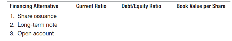 Financing Alternative 1. Share issuance Current Ratio Debt/Equity Ratio Book Value per Share 2. Long-term note 3. Open a