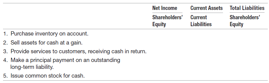 Net Income Current Assets Total Liabilities Shareholders' Shareholders' Current Equity Equity Liabilities 1. Purchase in