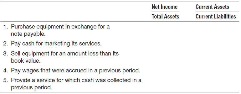 Current Assets Current Liabilities Net Income Total Assets 1. Purchase equipment in exchange for a note payable. 2. Pay 