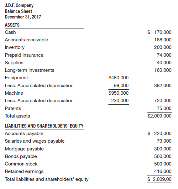 J.D.F. Company Balance Sheet December 31, 2017 ASSETS $ 170,000 Cash Accounts receivable 188,000 Inventory 200,000 Prepa