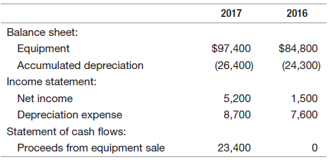 2017 2016 Balance sheet: $97,400 $84,800 Equipment Accumulated depreciation (26,400) (24,300) Income statement: Net inco