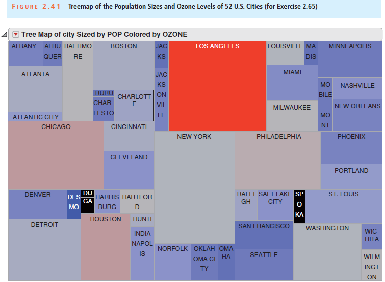 Treemap of the Population Sizes and Ozone Levels of 52 U.S. Cities (for Exercise 2.65) FIGURE 2.41 Tree Map of city Size