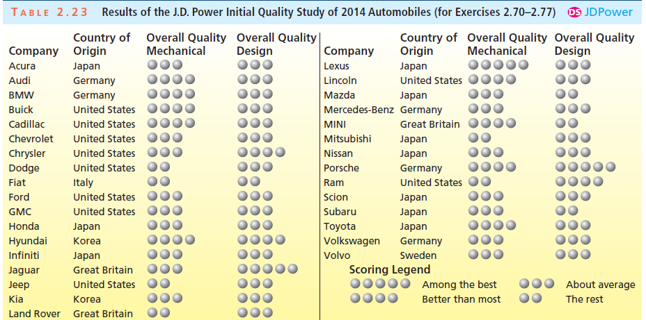 Results of the J.D. Power Initial Quality Study of 2014 Automobiles (for Exercises 2.70–2.77) OS JDPower TABLE 2.23 Co