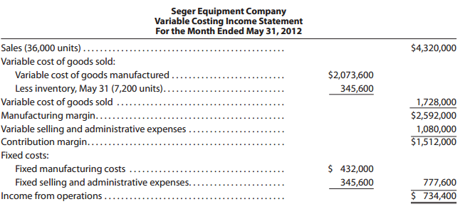 Seger Equipment Company Variable Costing Income Statement For the Month Ended May 31, 2012 Sales (36,000 units).... $4,3