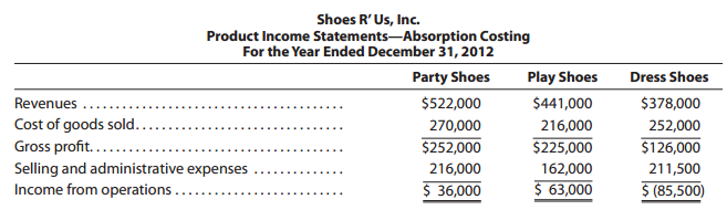 Shoes R' Us, Inc. Product Income Statements-Absorption Costing For the Year Ended December 31, 2012 Play Shoes Dress Sho