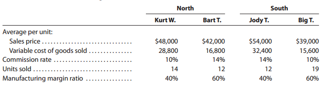 North South Bart T. Kurt W. Jody T. Big T. Average per unit: Sales price ..... Variable cost of goods sold Commission ra