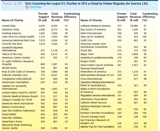 Data Conceming the Largest U.S. Charltles In 2014 as Rated by Forbes Magazlne (for Exercise 2.82) OS Charltles TABLE 2.2