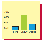 70% 65% 60% 55% Ford Chevy Dodge 