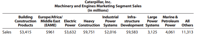 Caterpillar, Inc. Machinery and Engines Marketing Segment Sales (in millions) Large Marine & All Power Petroleum Buildin