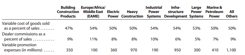 Building Europe/Africa/ Construction Middle East Electric Products Large Marine & All Power Petroleum Industrial Infra- 