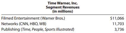 Time Warner, Inc. Segment Revenues (in millions) Filmed Entertainment (Warner Bros.) Networks (CNN, HBO, WB) $11,066 11,