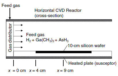 Feed gas Horizontal CVD Reactor (cross-section) Feed gas H2 + Ga(CH3)3 + AsH3 10-cm silicon wafer Heated plate (suscepto