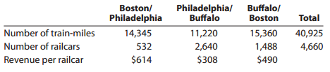 Boston/ Philadelphia 14,345 532 $614 Buffalo/ Boston Philadelphia/ Buffalo 11,220 2,640 $308 Total Number of train-miles