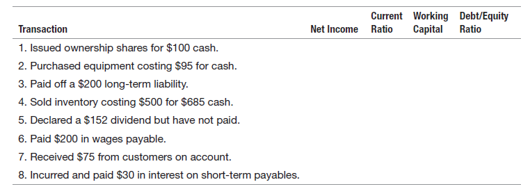 Current Working Debt/Equity Capital Ratio Transaction Net Income Ratio 1. Issued ownership shares for $100 cash. 2. Purc