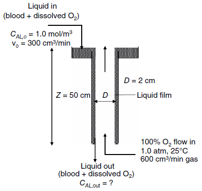 Liquid in (blood + dissolved O,) CALO = 1.0 mol/m3 Vo = 300 cm/min D = 2 cm Z = 50 cm - Liquid film D 100% O, flow in 1.