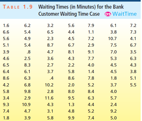 Waiting Times (in Minutes) for the Bank Customer Waiting Time Case os WaitTime TABLE 1.9 1.6 7.2 6.2 3.2 5.6 7.9 6.1 6.6