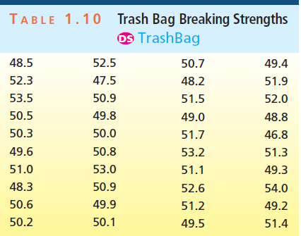 Trash Bag Breaking Strengths Os TrashBag TABLE 1.10 52.5 48.5 49.4 50.7 52.3 47.5 48.2 51.9 53.5 50.9 51.5 52.0 50.5 49.