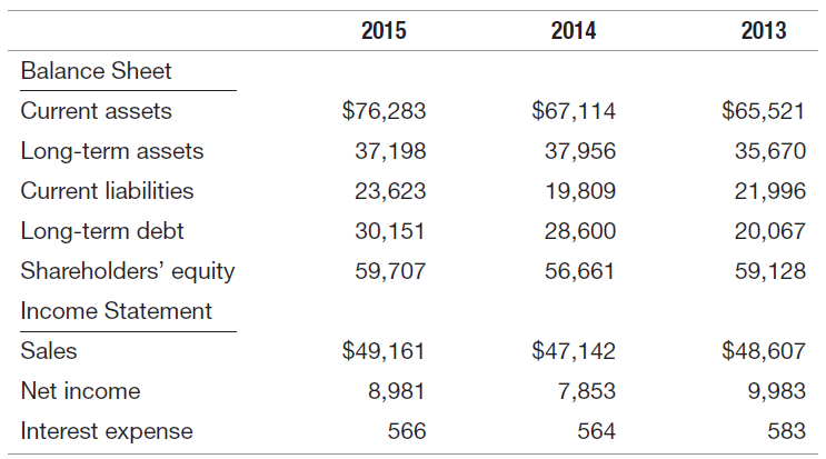 2015 2014 2013 Balance Sheet $76,283 $67,114 $65,521 Current assets Long-term assets 37,198 37,956 35,670 Current liabil