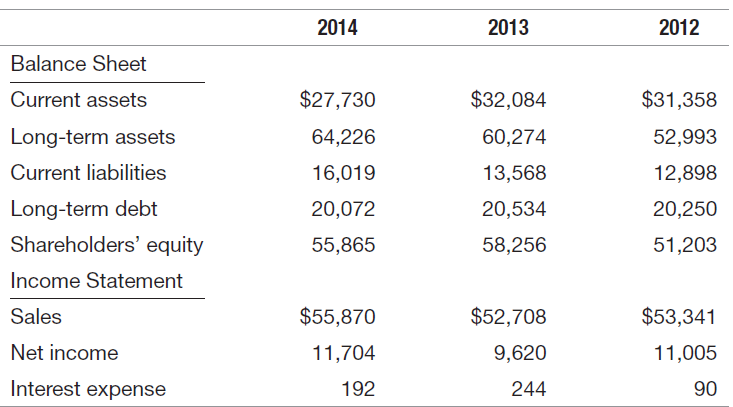 2014 2013 2012 Balance Sheet $27,730 $32,084 $31,358 Current assets Long-term assets 64,226 60,274 52,993 Current liabil
