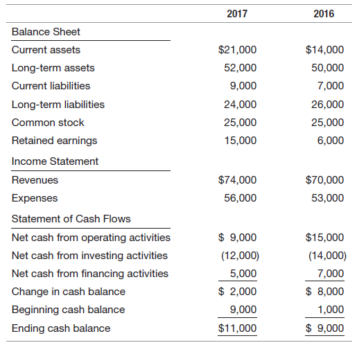 2017 2016 Balance Sheet $21,000 $14,000 Current assets Long-term assets 52,000 50,000 Current liabilities 9,000 7,000 Lo