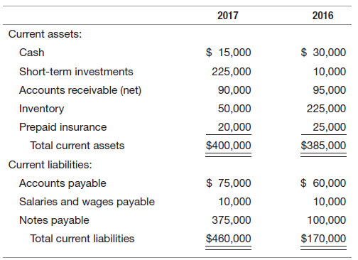2016 2017 Current assets: $ 15,000 $ 30,000 Cash Short-term investments 225,000 10,000 Accounts receivable (net) 90,000 