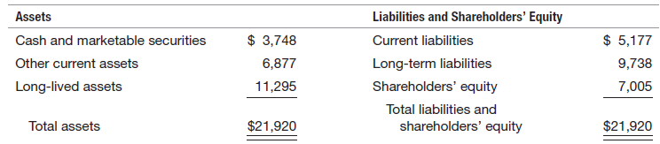 Liabilities and Shareholders' Equity Current liabilities Long-term liabilities Shareholders' equity Total liabilities an