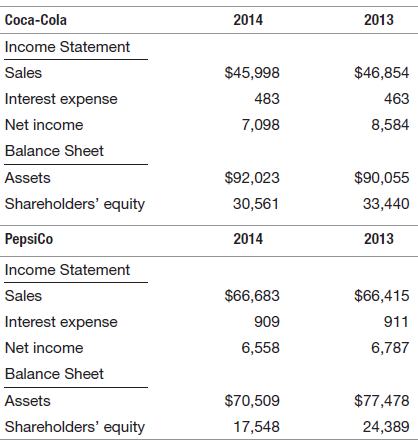 Coca-Cola 2014 2013 Income Statement $45,998 $46,854 Sales 483 Interest expense 463 Net income 7,098 8,584 Balance Sheet
