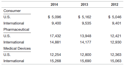 2012 2014 2013 Consumer $ 5,096 $ 5,162 $ 5,046 U.S. International 9,400 9,535 9,401 Pharmaceutical U.S. 17,432 13,948 1