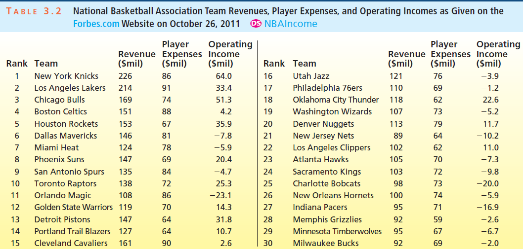 National Basketball Association Team Revenues, Player Expenses, and Operating Incomes as Given on the Forbes.com Website