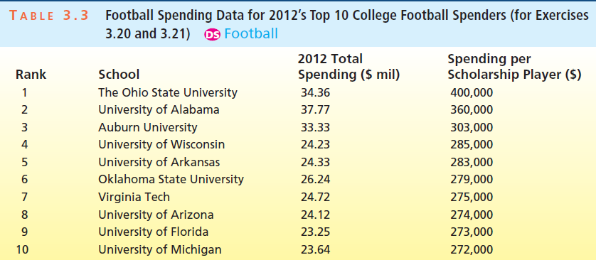 Football Spending Data for 2012's Top 10 College Football Spenders (for Exercises 3.20 and 3.21) os Football TABLE 3.3 2