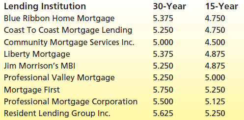 Lending Institution Blue Ribbon Home Mortgage 30-Year 15-Year 5.375 4.750 Coast To Coast Mortgage Lending 5.250 4.750 Co
