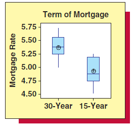 Term of Mortgage 5.75 5.50 - 5.25 - 5.00 - 4.75 - 4.50 30-Year 15-Year Mortgage Rate 
