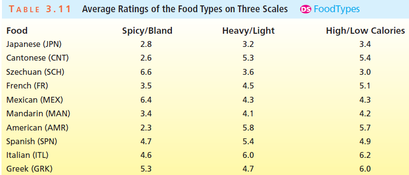Average Ratings of the Food Types on Three Scales OS FoodTypes TABLE 3.11 Food Spicy/Bland High/Low Calories Heavy/Light