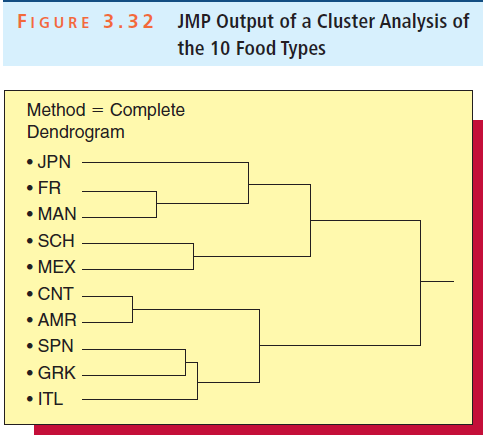 FIGURE 3.32 JMP Output of a Cluster Analysis of the 10 Food Types Method = Complete Dendrogram • JPN • FR • MAN ??