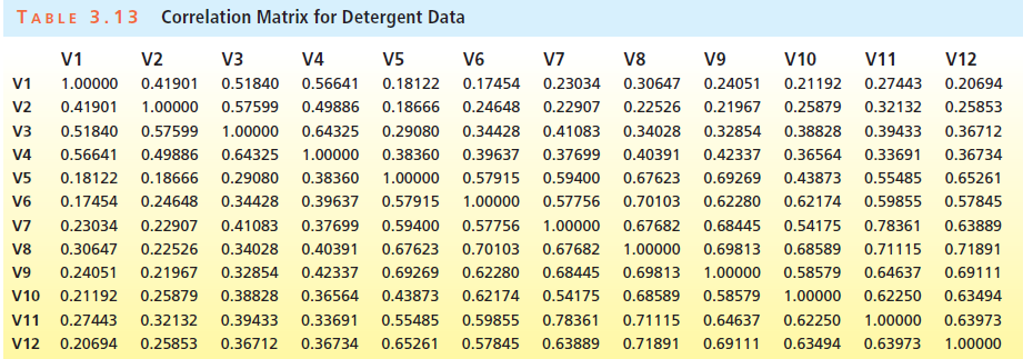 TABLE 3.13 Correlation Matrix for Detergent Data V10 V4 V2 1.00000 0.41901 0.51840 0.56641 1.00000 0.57599 0.57599 0.498
