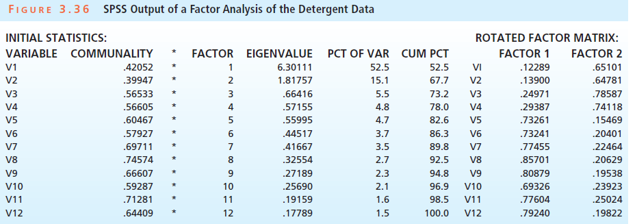 FIGURE 3.36 SPSS Output of a Factor Analysis of the Detergent Data INITIAL STATISTICS: VARIABLE COMMUNALITY .42052 .3994