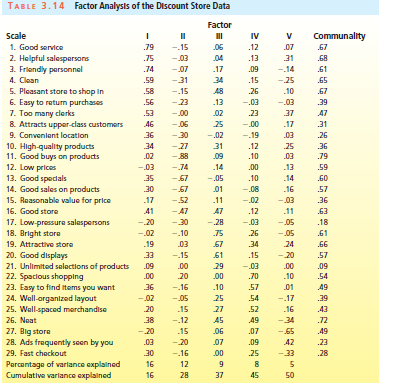 TABLE 3.14 Factor Analysis of the Discount Store Data Factor Scale Communality 67 IV 1. Good service .79 -15 06 .12 07 2