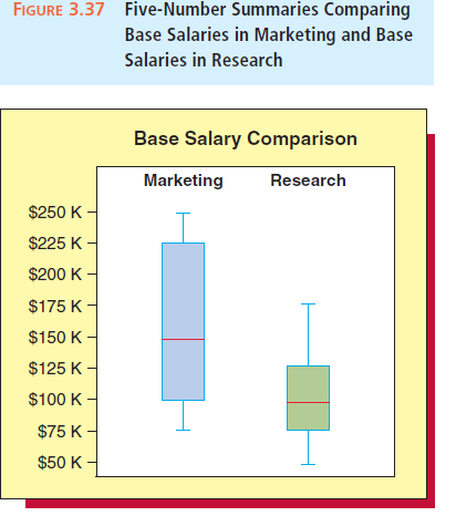 FIGURE 3.37 Five-Number Summaries Comparing Base Salaries in Marketing and Base Salaries in Research Base Salary Compari