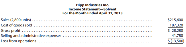 Hipp Industries Inc. Income Statement-Solvent For the Month Ended April 31, 2013 Sales (2,800 units). Cost of goods sold