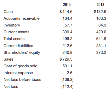 2014 2013 $ 114.6 $132.6 Cash Accounts receivable 134.4 163.3 84.3 Inventory 57.7 Current assets 339.4 429.0 Total asset