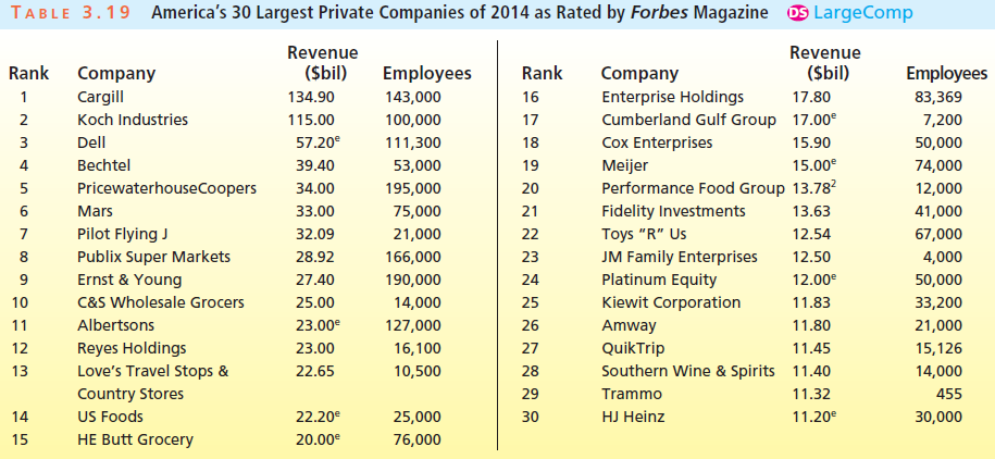 America's 30 Largest Private Companies of 2014 as Rated by Forbes Magazine os LargeComp TABLE 3.19 Revenue Revenue (Sbil