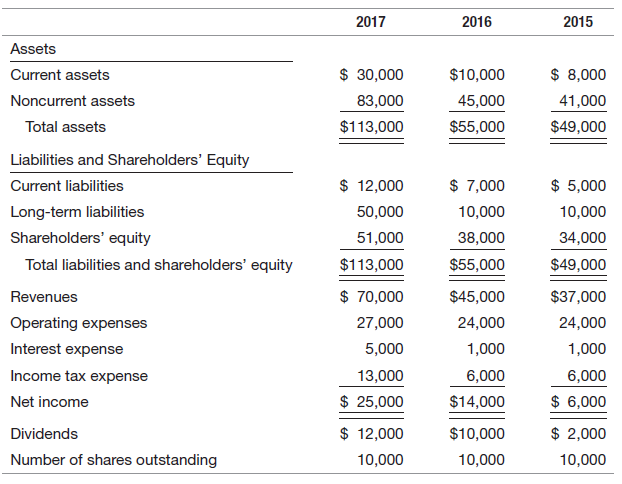 2017 2016 2015 Assets $ 30,000 $ 8,000 $10,000 Current assets 83,000 45,000 41,000 Noncurrent assets $113,000 $55,000 $4
