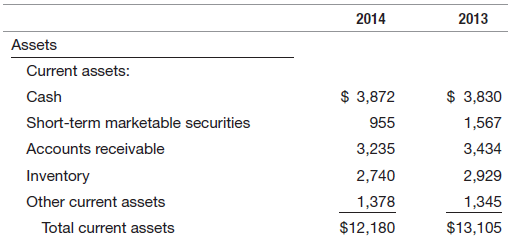 2014 2013 Assets Current assets: $ 3,872 $ 3,830 Cash Short-term marketable securities 955 1,567 3,235 3,434 Accounts re