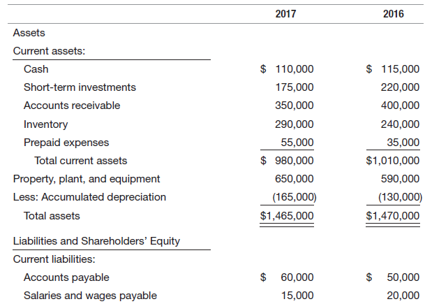 2017 2016 Assets Current assets: $ 110,000 $ 115,000 Cash 220,000 Short-term investments 175,000 Accounts receivable 350