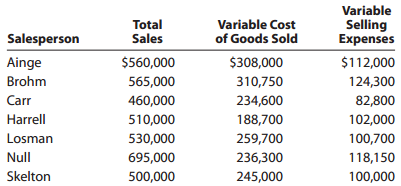 Variable Selling Expenses Total Sales Variable Cost of Goods Sold Salesperson Ainge $560,000 $308,000 $112,000 Brohm 310