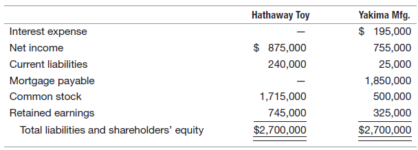 Hathaway Toy Yakima Mfg. $ 195,000 Interest expense Net income Current liabilities Mortgage payable Common stock Retaine