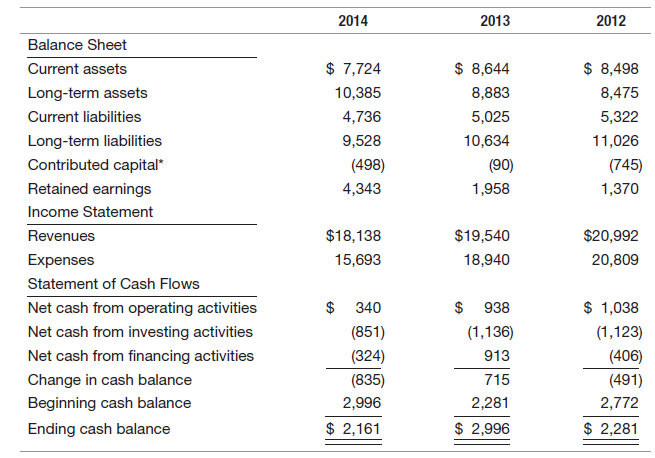 2014 2013 2012 Balance Sheet $ 7,724 $ 8,644 $ 8,498 Current assets Long-term assets 8,883 8,475 10,385 4,736 Current li
