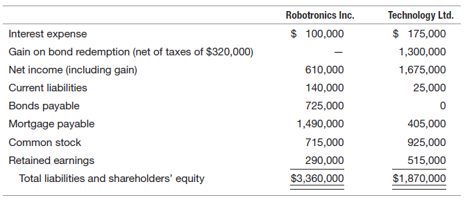 Robotronics Inc. Technology Ltd. $ 100,000 $ 175,000 Interest expense Gain on bond redemption (net of taxes of $320,000)